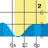 Chernofski Harbor tide chart for Monday, August 2, 2021