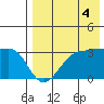 Chernofski Harbor tide chart for Wednesday, August 4, 2021