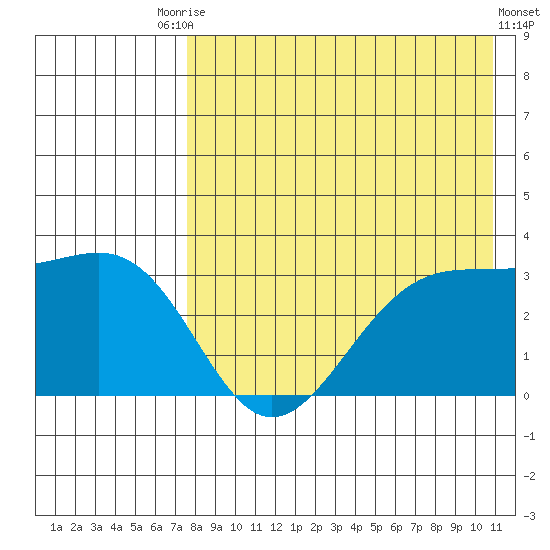 Chernofski Harbor tide chart for Saturday, August 7, 2021