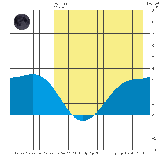 Chernofski Harbor tide chart for Sunday, August 8, 2021