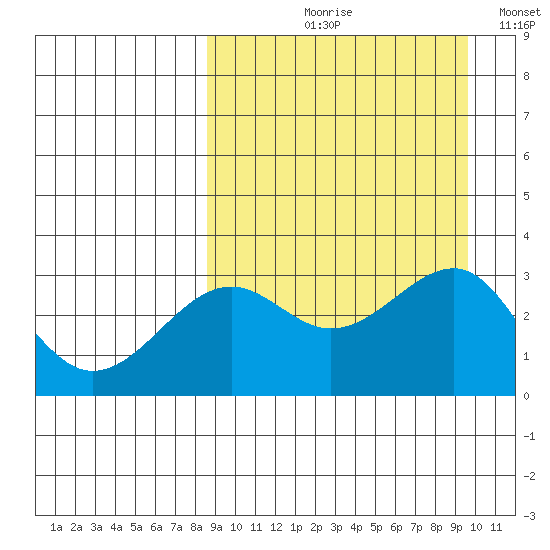 Chernofski Harbor tide chart for Friday, September 10, 2021