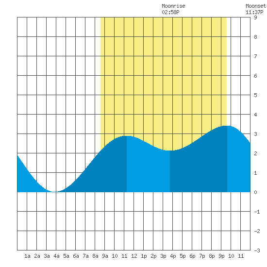 Chernofski Harbor tide chart for Saturday, September 11, 2021