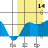 Chernofski Harbor tide chart for Tuesday, September 14, 2021