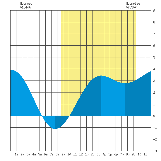 Chernofski Harbor tide chart for Wednesday, September 15, 2021