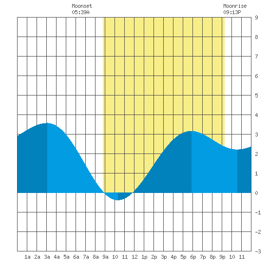 Chernofski Harbor tide chart for Saturday, September 18, 2021