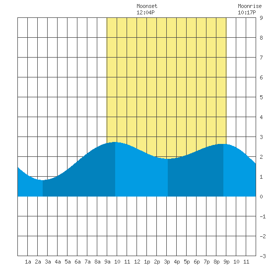 Chernofski Harbor tide chart for Thursday, September 23, 2021