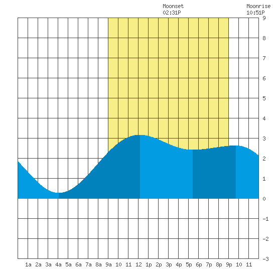 Chernofski Harbor tide chart for Saturday, September 25, 2021