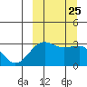Chernofski Harbor tide chart for Saturday, September 25, 2021