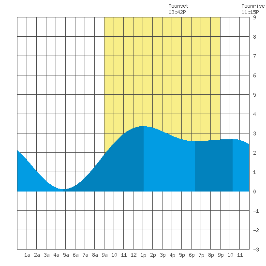 Chernofski Harbor tide chart for Sunday, September 26, 2021
