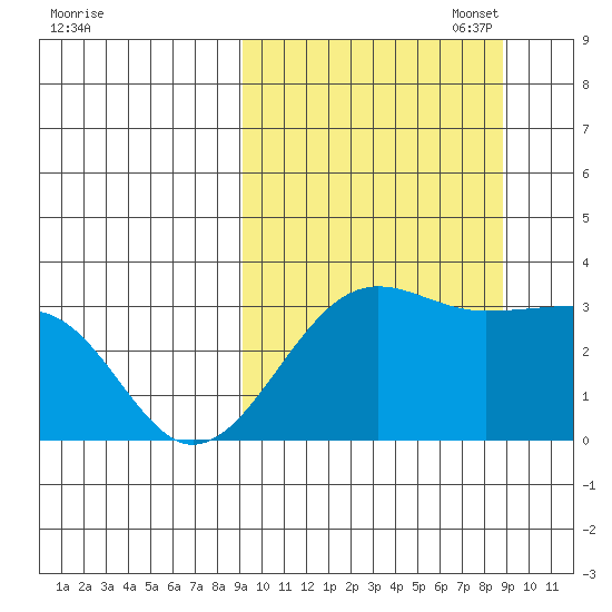 Chernofski Harbor tide chart for Wednesday, September 29, 2021