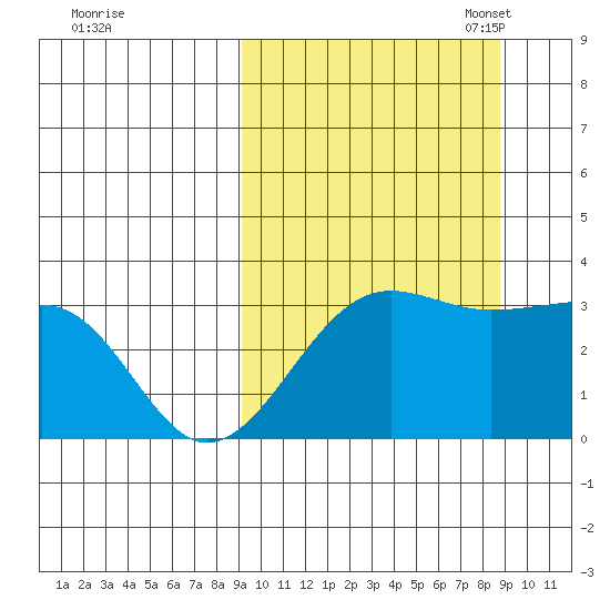 Chernofski Harbor tide chart for Thursday, September 30, 2021
