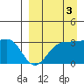 Chernofski Harbor tide chart for Friday, September 3, 2021