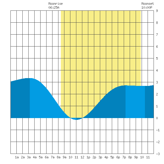 Chernofski Harbor tide chart for Sunday, September 5, 2021