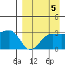 Chernofski Harbor tide chart for Sunday, September 5, 2021