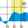 Chernofski Harbor tide chart for Monday, October 11, 2021