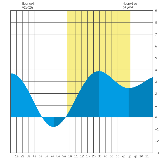 Chernofski Harbor tide chart for Thursday, October 14, 2021