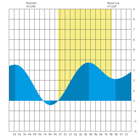 Chernofski Harbor tide chart for Friday, October 15, 2021