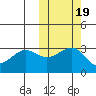 Chernofski Harbor tide chart for Tuesday, October 19, 2021