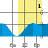 Chernofski Harbor tide chart for Friday, October 1, 2021