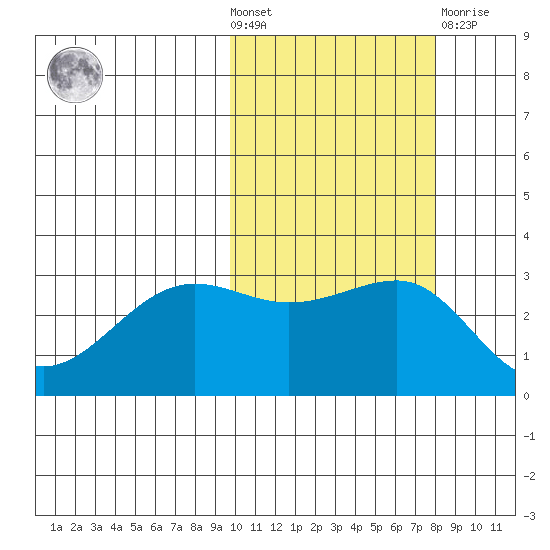 Chernofski Harbor tide chart for Wednesday, October 20, 2021
