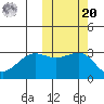 Chernofski Harbor tide chart for Wednesday, October 20, 2021