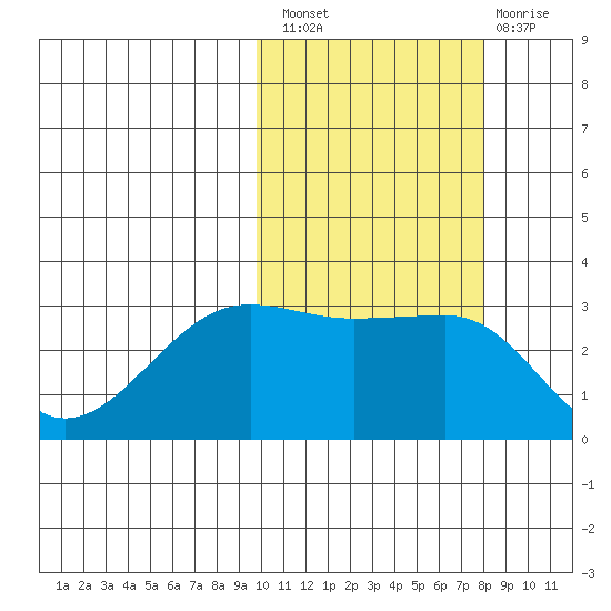 Chernofski Harbor tide chart for Thursday, October 21, 2021