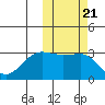 Chernofski Harbor tide chart for Thursday, October 21, 2021