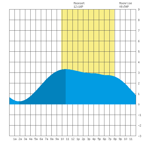 Chernofski Harbor tide chart for Friday, October 22, 2021