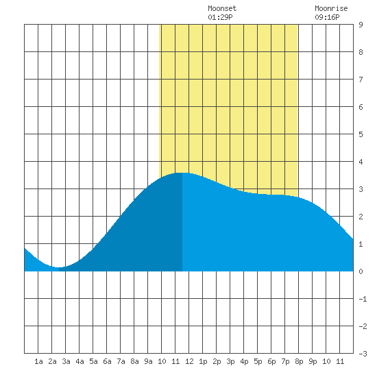 Chernofski Harbor tide chart for Saturday, October 23, 2021