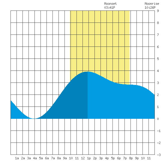 Chernofski Harbor tide chart for Monday, October 25, 2021