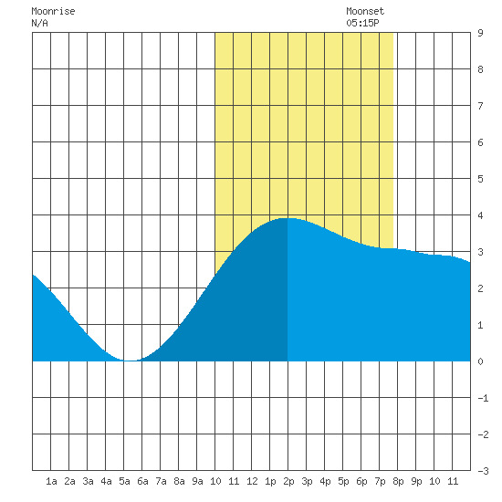 Chernofski Harbor tide chart for Wednesday, October 27, 2021