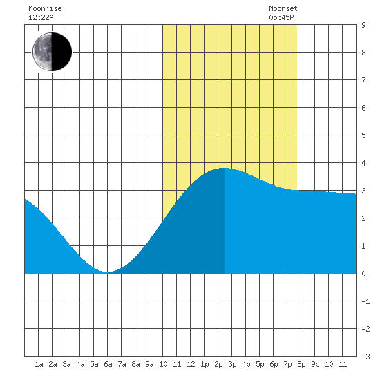 Chernofski Harbor tide chart for Thursday, October 28, 2021