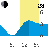 Chernofski Harbor tide chart for Thursday, October 28, 2021