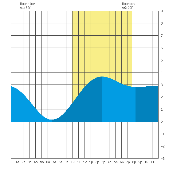Chernofski Harbor tide chart for Friday, October 29, 2021