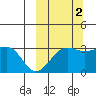 Chernofski Harbor tide chart for Saturday, October 2, 2021