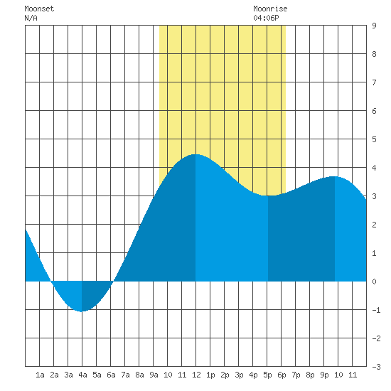 Chernofski Harbor tide chart for Wednesday, November 10, 2021