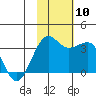 Chernofski Harbor tide chart for Wednesday, November 10, 2021