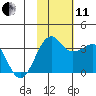 Chernofski Harbor tide chart for Thursday, November 11, 2021