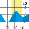 Chernofski Harbor tide chart for Friday, November 12, 2021