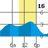 Chernofski Harbor tide chart for Tuesday, November 16, 2021