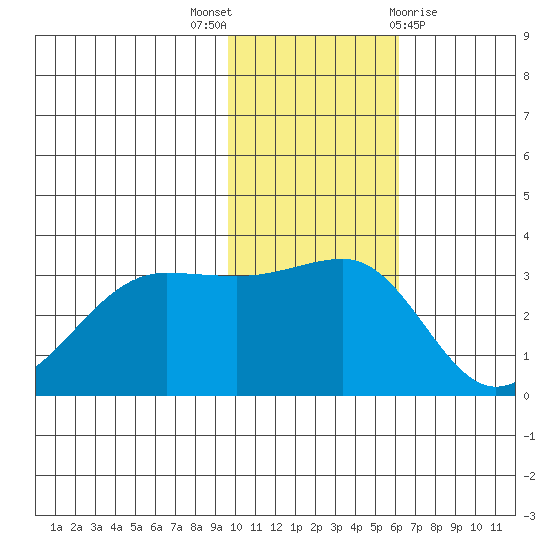 Chernofski Harbor tide chart for Wednesday, November 17, 2021