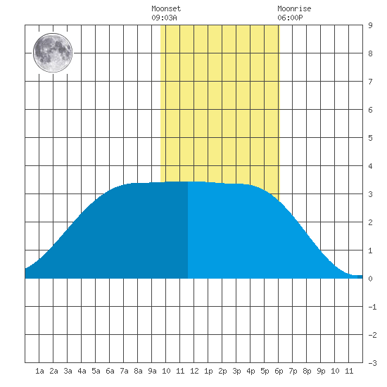 Chernofski Harbor tide chart for Thursday, November 18, 2021