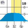 Chernofski Harbor tide chart for Thursday, November 18, 2021