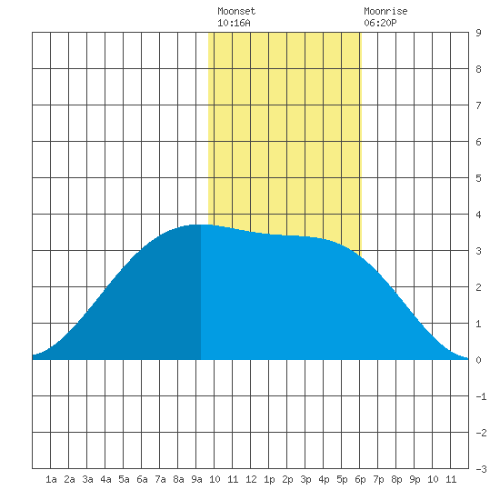 Chernofski Harbor tide chart for Friday, November 19, 2021