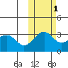 Chernofski Harbor tide chart for Monday, November 1, 2021