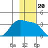 Chernofski Harbor tide chart for Saturday, November 20, 2021