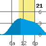 Chernofski Harbor tide chart for Sunday, November 21, 2021