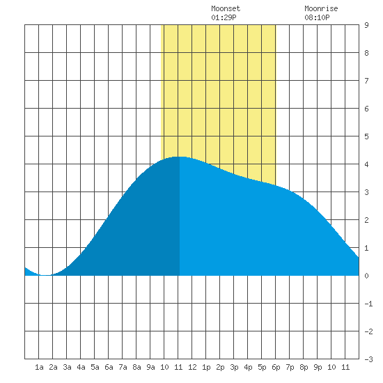 Chernofski Harbor tide chart for Monday, November 22, 2021