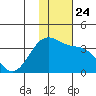 Chernofski Harbor tide chart for Wednesday, November 24, 2021