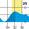 Chernofski Harbor tide chart for Thursday, November 25, 2021